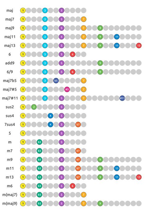 Nashville Number System, Scales Tutorial, Guitar Exercise, Guitar Notes Chart, Fretboard Notes, Guitar Knowledge, Guitar Scales Charts, Learn Guitar Beginner, Jazz Guitar Lessons