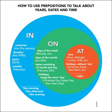 RealLife English – Prepositions Made Easy: In, On, and At (with Video!) In And On Grammar, In At On Prepositions, In On At, English Prepositions, English Time, Learn English Grammar, English Language Teaching, English Course, Grammar And Vocabulary