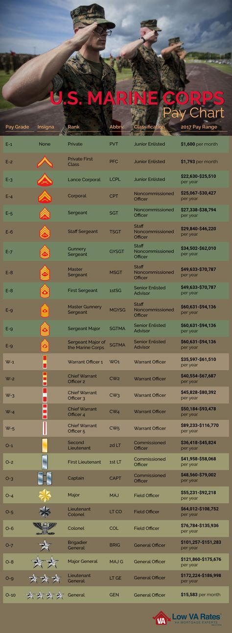 U.S. Marine Corp Pay Chart Marine Ranks Chart, Us Marines Wallpaper, U S Marine Corps, Us Marine Corps Wallpaper, Marine Corps Female, Marine Ranks, Marines Aesthetic, Marine Corps Wallpaper, Marine Infantry