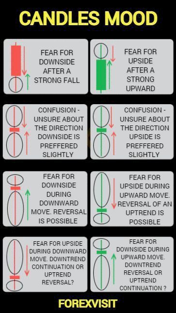 There are some very important things that a beginner in options trading should know. One is risk management, another is discipline, then there is patience. Finally, you need a good option strategy. Visit OptionsObserver.com for the strategies. Forex Pictures, Stock Candles, Trade Patterns, Trading Patterns, Trading Learning, Arbitrage Trading, Stock Options Trading, Candle Stick Patterns, Forex Trading Quotes