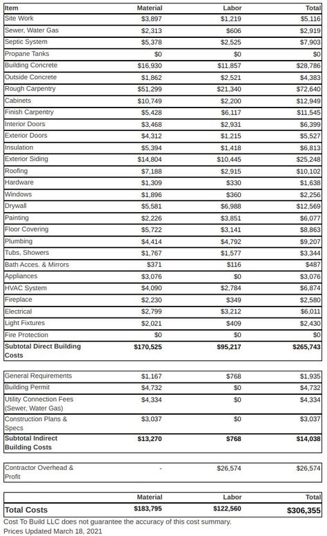 In 2021, house would cost $306,355 to build! How Much Does It Cost To Build A House, Self Contracting House Checklist, Cost Of Building A House, New Home Construction Cost Spreadsheet, Cost To Build A House Calculator, Building A House On A Budget, New Construction Checklist, Construction Checklist, Building A House Checklist