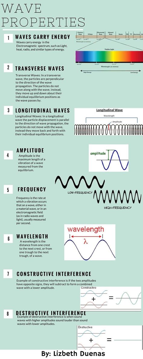 Physics Revision Gcse Waves, Physics Classroom High School, Waves Physics Notes, Oscillation Physics Notes, Beauty Of Physics, How To Understand Physics, Rotational Dynamics Physics Notes, Physics Tips, Wave Physics