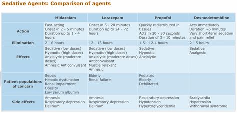 Most common sedatives used in mechanical ventilation Science Diy, Np School, Nursing Assessment, Lab Values, Pa School, Mechanical Ventilation, Respiratory Care, Critical Care Nursing, Speech Path