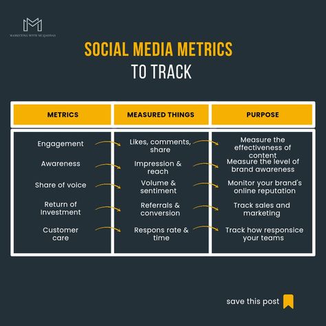 ◻️ Social Media Metrics To Track:
Social Media has a lot of different ways to track the metrics and it’s importing to know where to put your time and effort. But which numbers?
 I have 5 key metrics that I always track.
#socialmediamarketing
#socialmediapost
#socialmediametrics
#tracking Linkedin Post, Manager Tips, Social Media Metrics, Pricing List, Social Media Measurement, Brand Marketing Strategy, Seo Basics, Social Media Training, Media Planning