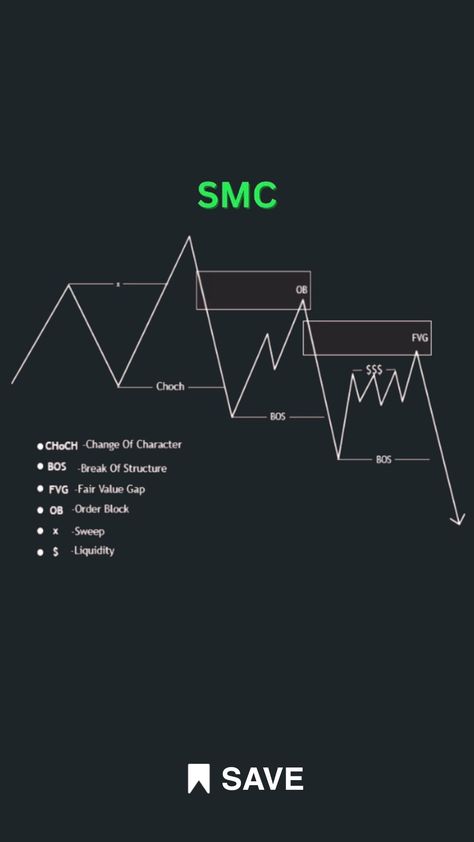 Chart Patterns Trading Wallpaper, Trading Charts Patterns Pdf, Simple Trading Book Pdf, Forex Charts Wallpaper, Choch Trading, Candlestick Wallpaper, Trading Charts Wallpaper, Chart Patterns Trading Pdf, Smc Strategy