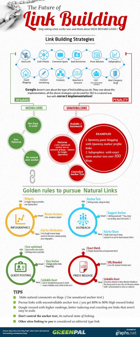 A guide to the right strategies to link build for your site and enhance your SEO efforts. Website Graphics, Seo Packages, Infographic Marketing, Blogger Tips, Search Engine Marketing, Link Building, Search Engine Optimization Seo, Seo Company, Seo Tips