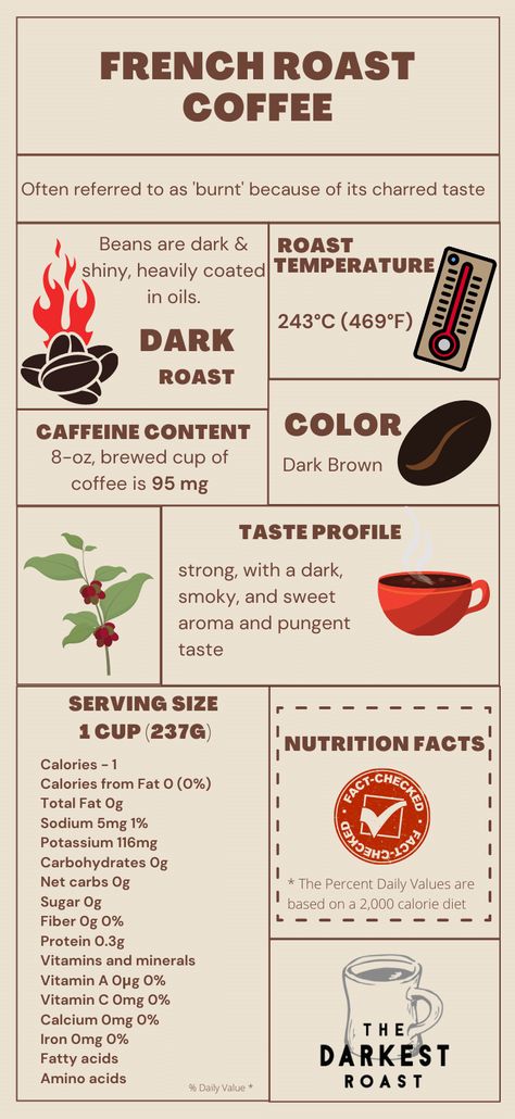 Coffee Roasting Process, French Roast Coffee, Types Of Coffee Beans, Low Acid Coffee, Italian Roast, Light Roast Coffee, Coffee Varieties, French Roast, Dark Roast Coffee