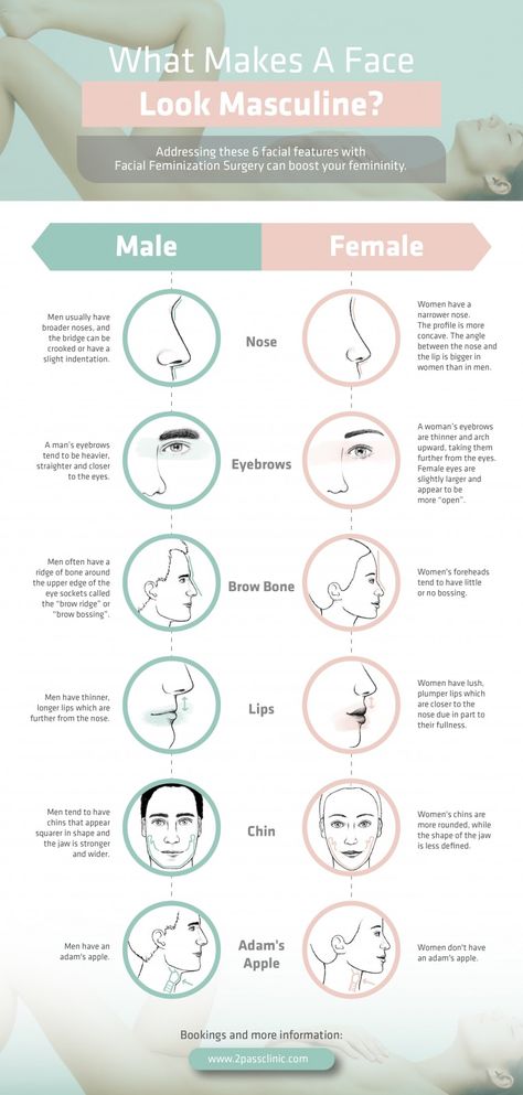 Masculine Face Drawing, Mouths Drawing, Masculine Face, Male Modeling, Upturned Nose, Female Lips, Feminine Face, Facial Surgery, Trans Art