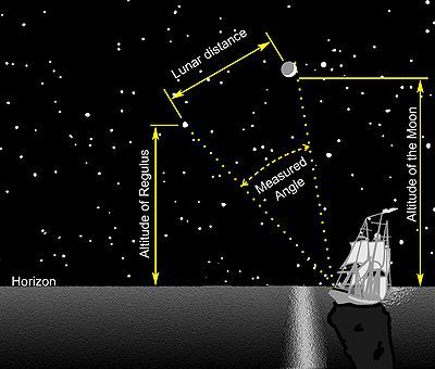 Ship Navigation, Star Navigation Aesthetic, Ship Navigation Aesthetic, Sea Navigation Aesthetic, Star Navigation, Paddle To The Sea Map, Boat Navigation Lights, Magnetic Compass, Map Reading