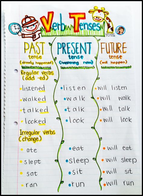 Verb Tenses Anchor Chart and Activities - Grab your bags we're going on a safari and we're going to learn about verb tenses! Tenses Anchor Chart, Verb Tenses Anchor Chart, Past Present Future Tense, Verbs Anchor Chart, Grammar Anchor Charts, Ela Anchor Charts, Future Tense, Du Plessis, Classroom Anchor Charts