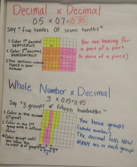 Multiplying decimals with models Multiply Decimals, Decimal Multiplication, Multiplication Tricks, Multiplying Decimals, Math Decimals, Envision Math, Math Classroom Decorations, Math Charts, Teaching 5th Grade