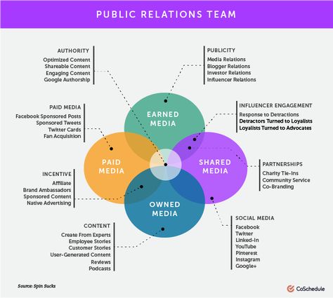 Example of a PR Team Structure Based on the PESO Model Marketing Agency Structure, Marketing Department Structure, Marketing Folders, Team Structure, Twitter Cards, Small Business Marketing Plan, Strategy Template, Marketing Plans, Modern Marketing