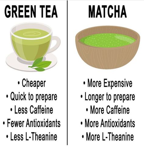 Matcha Green Tea Benefits, Take Care Of Your Mind, Cafe Poster, Tea Blends Recipes, Matcha Green Tea Recipes, Green Tea Recipes, Best Multivitamin, Blue Quotes, Matcha Benefits