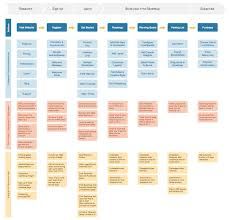 Customer Experience Mapping, Experience Map, Journey Map, Process Map, Customer Journey Mapping, User Story, Customer Journey, Journey Mapping, Blog Video