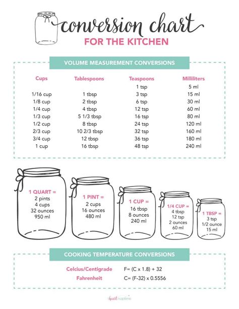 Use this FREE Printable Kitchen Conversion Chart when baking your favorite recipes! The perfect handy cheat sheet that sets you up for success every time! Conversion Chart Printable, Cooking Conversion Chart, Kitchen Cheat Sheets, Baking Conversion Chart, Kitchen Conversion Chart, Measurement Conversion Chart, Recipe Conversions, Cooking Conversions, Baking Conversions