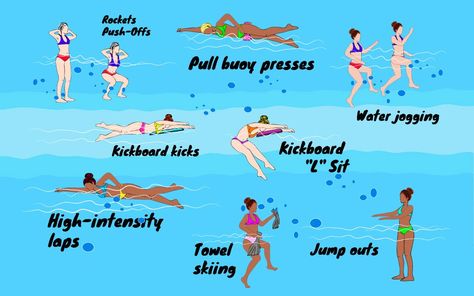 Swimming Workout Fat Burning, Swimming As Exercise, Best Swimming Workouts, Aqua Aerobics Routines Pool Workout, Pool Excercises Workouts Abs Water Aerobics, Aquatic Exercises Pool Workout, Cardio Workout Routines, Water Aerobics Workout, Pool Workout