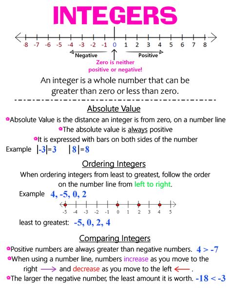 Math Notes Integers, Integers Anchor Chart Middle School, Integer Anchor Chart, Integers Notes, Integers Anchor Chart, Teaching Integers, Ged Math, Exponent Rules, Math Integers