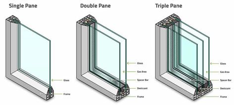 Single vs Double Pane Windows: What’s the Difference? Type Of Windows, House Of Glass, Triple Pane Windows, Single Pane Windows, Single Hung Windows, Double Pane Windows, Vinyl Frames, Home Windows, Tropical Architecture