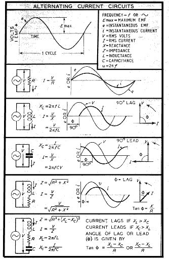 Alternating Current Notes Circuit Theory, Basic Electrical Engineering, Electrical Engineering Books, Ac Circuit, Power Engineering, Physics Formulas, Electrical Symbols, Physics Notes, Electrical Circuit