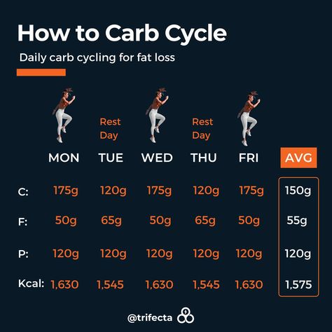 Carb Cycling For Women, High Carb Day Carb Cycling, V Shred Carb Cycling For Women, What Is Carb Cycling For Women, Endomorph Carb Cycling Meal Plan, Carb Cycling Meal Plan V Shred, Vshred Endomorph Carb Cycling, Carb Calculator, What Is Carb Cycling