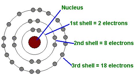 This diagram is a great example of how the Bohr model fills.  2-8-18-32 Monday Worksheet, Bohr Atomic Model, Electronic Configuration, Atomic Model, Atom Model, Bohr Model, Atomic Theory, Become Financially Independent, Niels Bohr