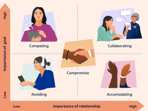 5 Conflict Resolution Strategies: Steps, Benefits and Tips | Indeed.com What Is Conflict, Workplace Conflict, How To Handle Conflict, Leadership Traits, Resolving Conflict, Conflict Management, Party Needs, Conflict Resolution, Look Here