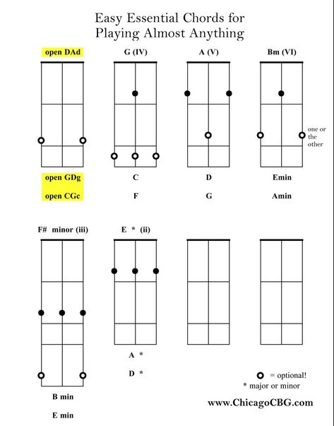 a simple chord chart for dulcimer fretted instruments Sunday Song, Dulcimer Music, Mountain Dulcimer, Guitar Chord Chart, Box Guitar, Music And Movement, Guitar For Beginners, Sounds Good, Guitar Chords