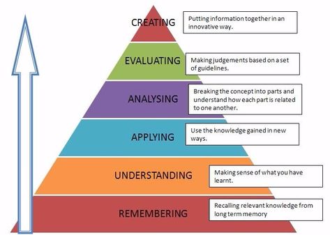 Bloom's Taxonomy for Learning Outcomes - Learning Outcomes Assessment - Undergraduate Studies - The University of Utah Taksonomi Bloom, Ela Kindergarten, Reading Foundational Skills, Bloom's Taxonomy, Multisensory Activities, Thinking Strategies, High School Math Teacher, Learning Outcomes, Blooms Taxonomy