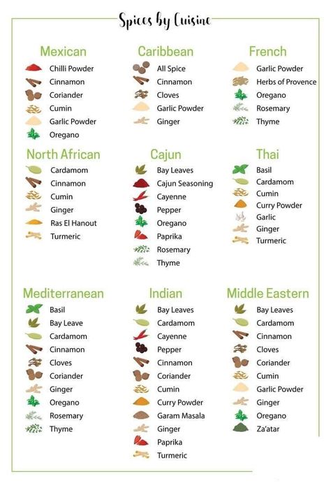 Guide To Spices, Guide To Seasoning Food, Starter Spice List, Spice Chart Cheat Sheets, Types Of Spices And Herbs, Spices Around The World, Spices Uses, How To Make All Spice Recipe, Essential Herbs And Spices