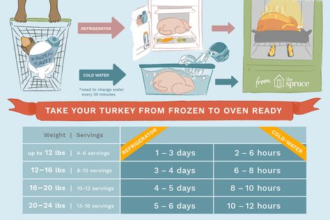 Need to defrost a turkey in time for Thanksgiving or another occasion? Whether you have a 12, 15, or 20 pound turkey (or even bigger) here's how long you need to thaw it. We'll show you how to thaw your turkey with methods that are safe, easy, and won't ruin your turkey. Turkey Thaw Time, Thaw A Turkey, Defrosting Turkey, 20 Lb Turkey, Cooking A Frozen Turkey, 12 Pound Turkey, Fowl Recipes, Turkey Cooking, Thawing Turkey