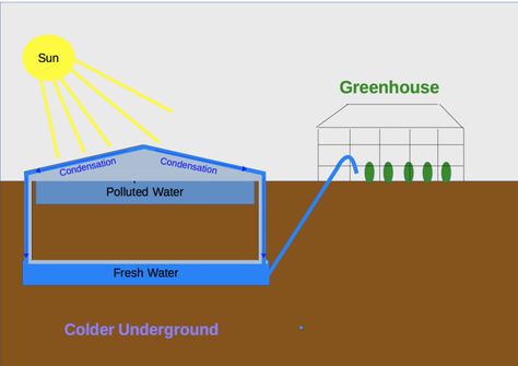 Sustainable Water System, Sustainable Water Management, Well Water Filtration System, Off Grid Water Filtration System, Natural Water Filtration System, Solar Chimney, Emergency Preparedness Checklist, Rain Harvesting, Passive Solar Heating