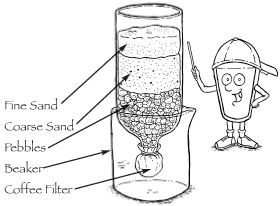 Illustration of Thirstin pointing to the completed project with the materials labeled (Fine Sand, Coarse Sand, Pebbles, Beaker, Coffee Filter) Water Filter Science Project, Water Filter Experiment, Water Filtration Experiment, Water Filtration Diy, Experiment Illustration, Water Filter Diy, Homeschool Science Experiments, Cool Science Fair Projects, Science Electricity