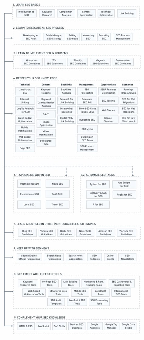 Learning SEO: A Roadmap to Learn SEO with Free Guides & Tools Business Strategy Management, Learn Marketing, Content Marketing Tools, Seo Basics, Seo Writing, Project Plan, Business Checklist, Seo Guide, Career Girl