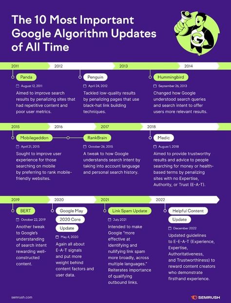 The Top 10 Most Important #Google Algorithm Updates Of All Time by Semrush Youtube Algorithm 2023, Tiktok Algorithm 2024, Instagram Algorithm 2023, Time Complexity Algorithm, Bls Algorithm 2020, Google Ranking, Seo Specialist, Digital Marketing Social Media, Consumer Behaviour