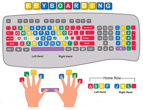 Picture Typing Hacks, Typing Tutorial, Computer Keyboard Shortcuts, Typing Lessons, Struktur Teks, Learn To Type, Keyboard Lessons, Computer Lessons, Computer Learning