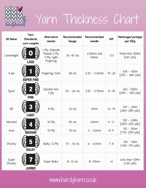 Yarn Thickness Chart Yarn Chart Cheat Sheets, Crochet Yarn Weight Chart, Yarn Thickness Chart, How Much Yarn Do I Need Chart, Yarn Conversion Chart, Yarn Substitution Chart, Diy Stuffies, Yarn Weight Chart, Charity Knitting