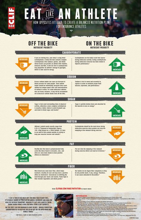 Clif Bar Cycling Nutrition Plan Triathlon Nutrition Plan, Cycling Technique, Cycling Nutrition, Triathlon Training Program, Cycling Training Plan, Triathlon Training Plan, Cycle Touring, Clif Bar, Nutrition Infographic