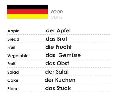 German language Beginners A1 Language cards Vocabulary Verbs Phrases German Vocabulary Flashcards, German For Beginners Learning, German Baby Names, Basic German, German Phrases Learning, German Language Course, Language Jokes, German Vocabulary, Language Journal