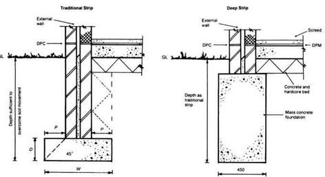 ou should start with strip footings and pad footings since they are the most common choices. There is a major difference between pad and strip footings, but strip footings may use in certain circumstances in place of pads and single-load footings. Strip Foundation, Layers Of Soil, Types Of Foundation, Building Foundation, Load Bearing Wall, House Foundation, Architectural Engineering, Drawing Course, Concrete Building