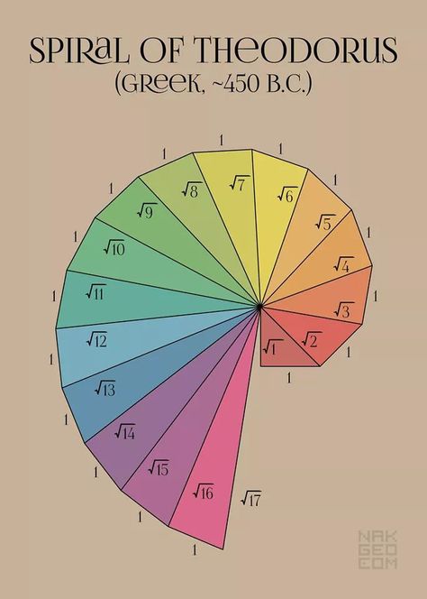 SQUARE ROOT SPIRAL: Spiral of Theodorus The building blocks of life are Squares. That which we call Square Roots, a frightening term, is the diagonal length of extremely opposing corners. When we begin our Journey with the Unit Square or 1x1, the main diagonal gives a value of 1.4142... aka The Square Root of 2, or Root 2, because 1.4141... multiplied by itself, gives the length of 2. As we continually apply Pythagoras' Theorem (3 squared + 4 squared = 5 squared) to determine the next success Square Root Spiral, Math Art Projects, Mathematics Geometry, Fibonacci Spiral, Square Roots, Physics And Mathematics, Math Formulas, Studying Math, Geometric Drawing