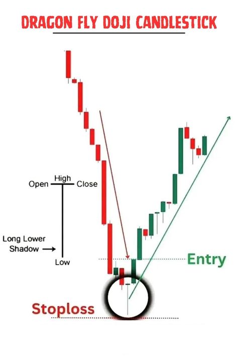 Pattern The Dragonfly Doji Candlestick Pattern: A Powerful Reversal Signal Stocks Candlesticks, Doji Candlestick, Candlestick Chart Patterns, Chart Patterns Trading, Trading Learning, Arbitrage Trading, Gold Trading, Candle Stick Patterns, Candlestick Pattern