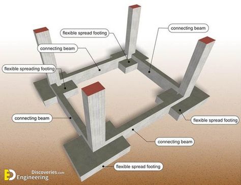 Strip Foundation, Footing Foundation, Foundation Engineering, Pier And Beam Foundation, Pile Foundation, Foundation Design, Building Foundation, Interlocking Bricks, Civil Construction