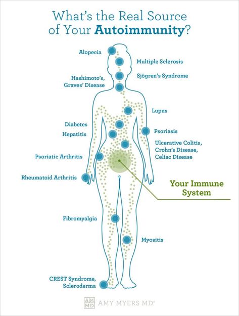 What's Causing Your Autoimmune Disease? | Amy Myers MD Autoimmune Disease Symptoms, Amy Myers, Foot Reflexology Massage, Health Chart, Lip Care Routine, Reflexology Massage, Estrogen Dominance, Foot Reflexology, Receding Gums