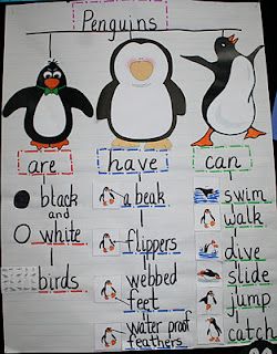 I used graphic organizers on the order of this one with my struggling readers. Simply giving the students some structure really helped them become better/more confident writers. Penguin Writing, Penguin Activities, Penguin Theme, Winter Unit, Tree Map, Thinking Maps, Winter Classroom, Winter Kindergarten, Polar Animals