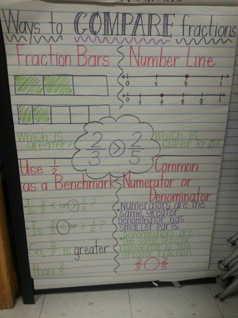 Comparing Fractions Anchor Chart 4th Grade Comparing Fractions 4th Grade Anchor Chart, Comparing Fractions Anchor Chart 3rd, Fractions Anchor Chart 4th, Comparing Fractions 4th Grade, Comparing Fractions Anchor Chart, Fractions Anchor Chart, Teaching Fractions, Comparing Fractions, Maths Games