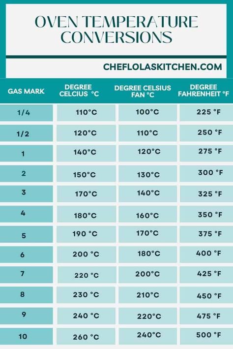 Convection Oven Baking, Oven Temperature Conversion, Temperature Conversion Chart, Cooking Conversion Chart, Baking Conversion Chart, Measurement Conversion Chart, Cooking Conversions, Baking Conversions, Temperature Chart