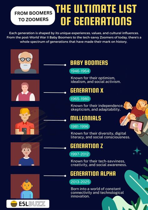 Generation Characteristics, Middle School Vocabulary, Generation Alpha, Different Generations, Baby Boomers Generation, Millennials Generation, Slang Words, Digital Literacy, Good Readers