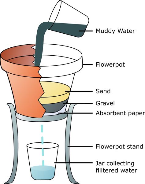 Illustration showing the basic's of filtering muddy water How To Draw Water, Appropriate Technology, Draw Water, Water Drawing, Sand And Gravel, Plant Science, Muddy Waters, Poster Ideas, Water Filtration