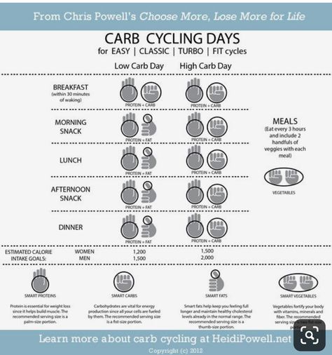 Chris Powell Carb Cycling, Carb Cycle, Chris Powell, Carb Cycling Meal Plan, Heidi Powell, Carb Cycling Diet, 24 Day Challenge, 3 Week Diet, Vegetable Snacks