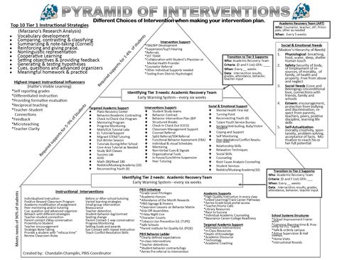 Academic Intervention Strategies, High School Dean Of Students, Behavioral Intervention Plan, High School Behavior Interventions, Mtss Interventions High School, Physical Aggression Interventions, Behavior Support Plan, Behavior Interventionist Office, Mtss Behavior Interventions